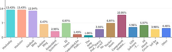 IoT Survey