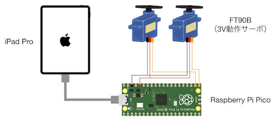 MIDI-Servo-Control