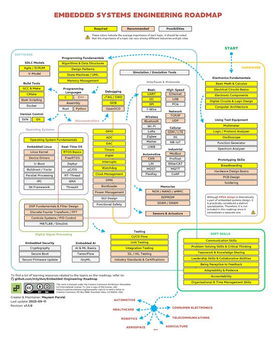 Embedded Systems Engineering Roadmap