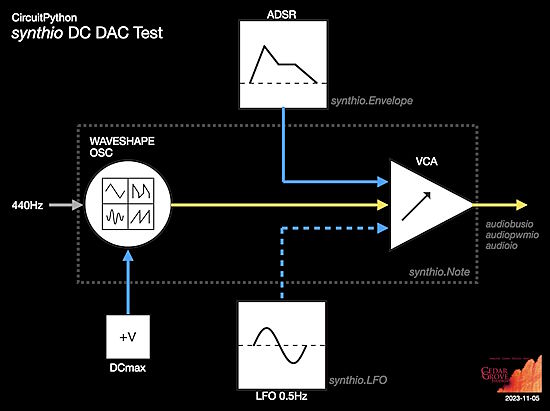 Eurorack Control Voltage (CV) Signals from synthio