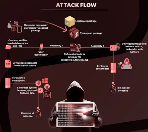 27 Malicious PyPI Packages with Thousands of Downloads Found