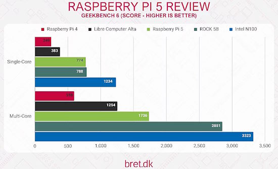 Raspberry Pi 5 Review