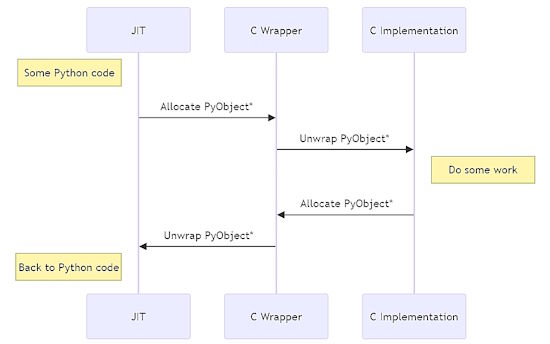 Type information for faster Python C extensions