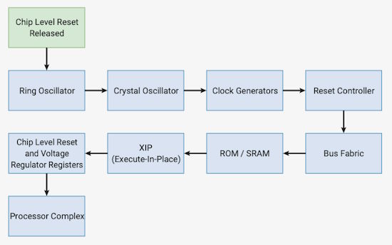 RP2040 Boot Sequence