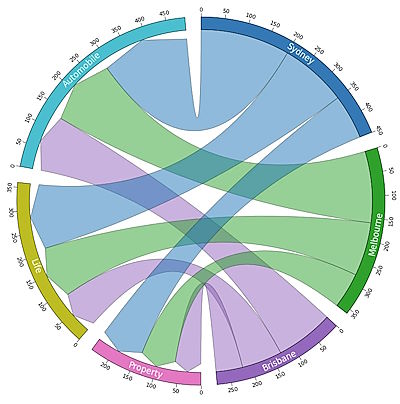 Probably the Best Data Visualisation for Showing Many-to-Many Proportion In Python