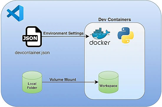 Setting A Dockerized Python Environment