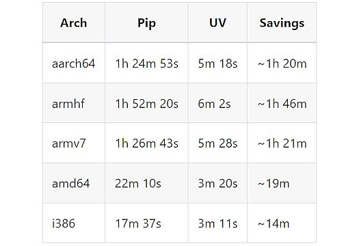 How uv saves Home Assistant 215 compute hours per month