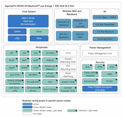 ESP32-H4 low-power dual-core RISC-V SoC