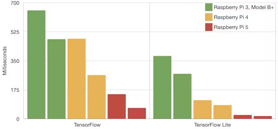 Benchmarking TensorFlow and TensorFlow Lite on Raspberry Pi 5