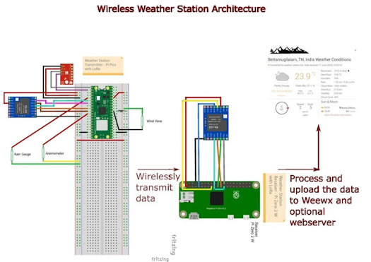 Wireless Weather Station