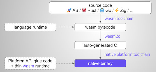 WebAssembly to MicroPython MPY