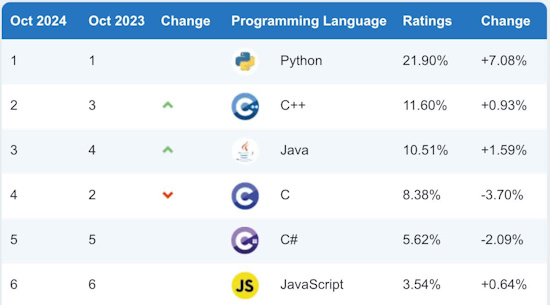 Python is still the most popular coding language