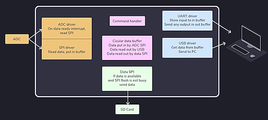 Introduction to DMA