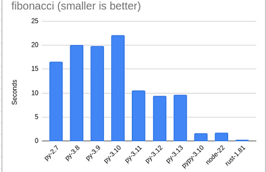 Is Python Really That Slow?