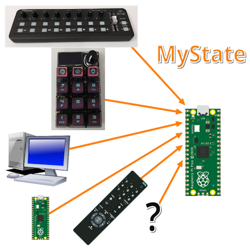 MyState: Be one with the electronics universe 🧘‍♀️Ω🧘‍♂️. Collaborate. Interoperate