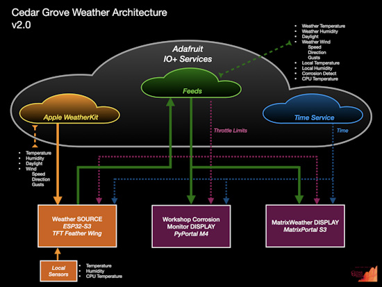 Remix: Cedar Grove Weather Architecture v2.0