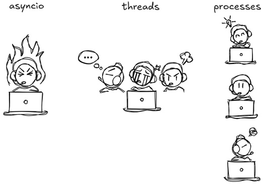 Python Concurrency: Threads, Processes, and asyncio Explained