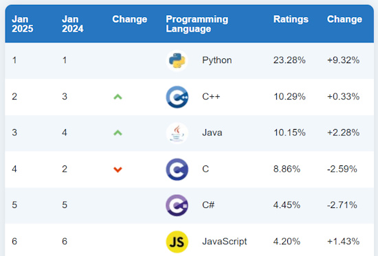 Python is TIOBE's programming language of the year 2024