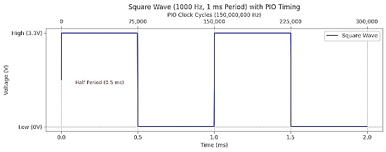 Nine Pico PIO Wats with MicroPython