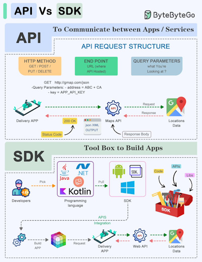 API vs SDK