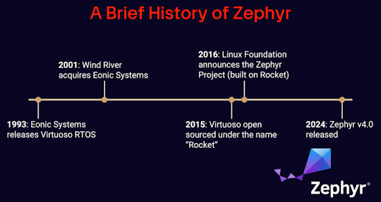 A Brief History of Zephyr RTOS