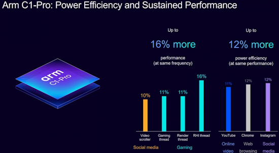 ARM introduces new C1 CPU and G1 GPU cores