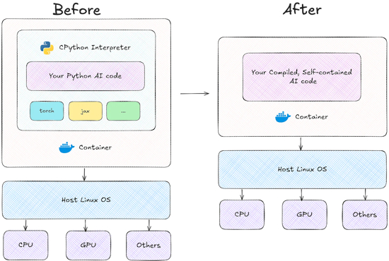 Compiling Python to Run Anywhere