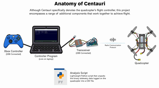 Centauri