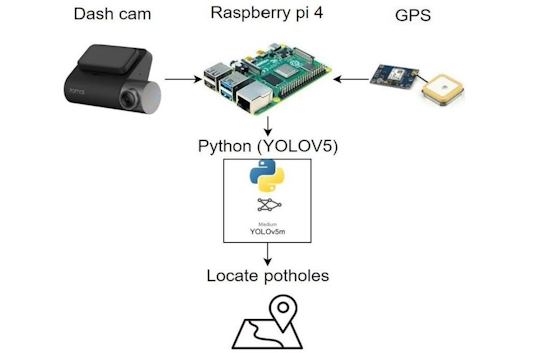 DIY Pothole Detection System