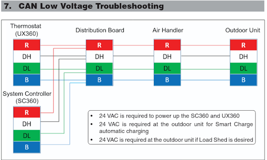 Trane furnace canbus