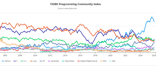 Python Remains the #1 Language