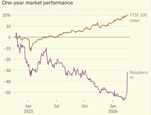 Raspberry Pi soars 40% as CEO buys stock, AI chatter builds