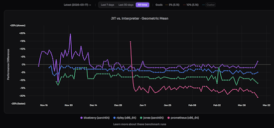 Python 3.15’s JIT is now back on track