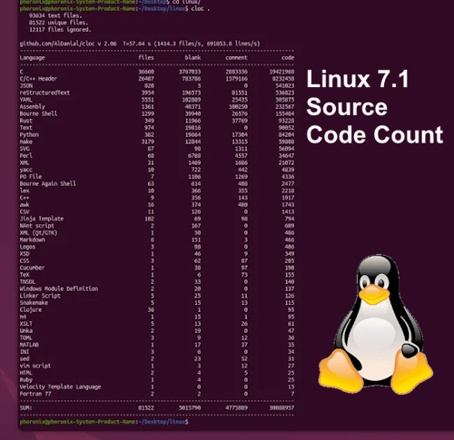The Linux Kernel Tree About To Hit 40 Million Lines, AMD Driver Above 6 Million Lines