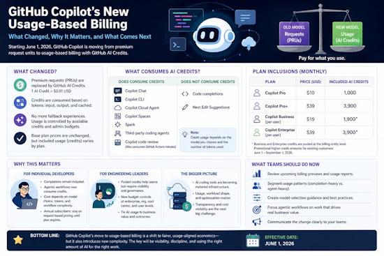 GitHub Copilot’s New Usage-Based Billing: What Changed, Why Developers Are Upset, and What It Means