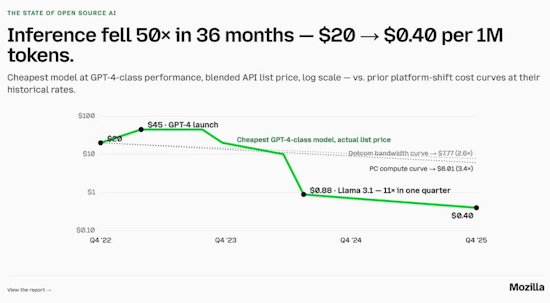 That's a 50× drop in token price