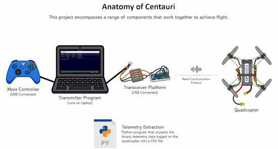 Centari Quadcopter System